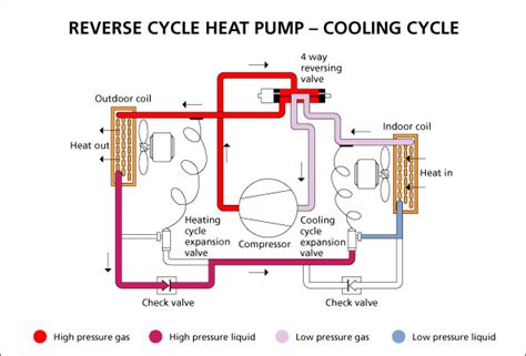 The process works much the same as a central air conditioner. How a Heat Pump | Creature Comforts