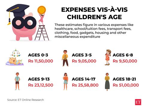 Child Raising Cost The Cost Of Raising A Child In India School Costs