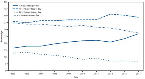 Current Cigarette Smoking Among Adults — United States 20052014
