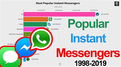 Most Popular Instant Messengers 1998 2019 Youtube