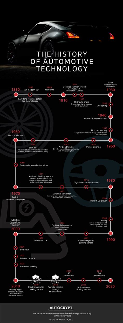 Infographic The History Of Automotive Technology Autocrypt