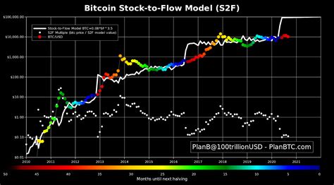 ‘time To Go Up — Bitcoin Price Due For A Push To 100000 Says Planb