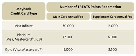 How to redeem maybank treats points. Maybank Treats Points - Collect Point Rewards in Every ...