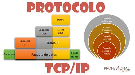 Protocolo Tcpip Qué Es Y Cómo Funciona
