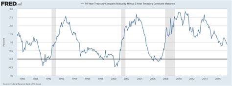 The Inverted Yield Curve Guide To Recession