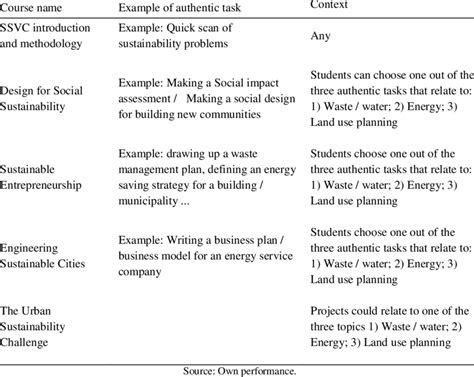 Authentic Tasks Examples Download Table