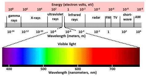 An Understanding Of The Electromagnetic Spectrum Telegraph