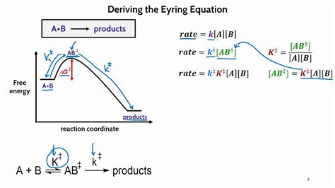 Arrhenius Equation Derivation
