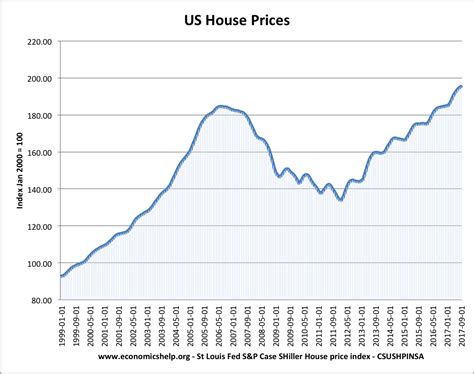 Economics Essays: Boom and Bust in US Housing Market.