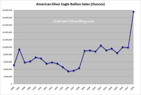 Silver Investment Demand