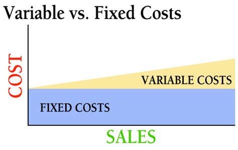 ⭐ Fixed Or Variable Fixed Vs Variable Cost Whats The Difference