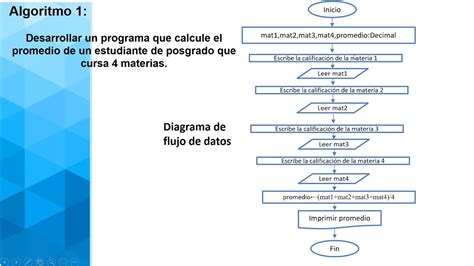 Algoritmo Diagramas De Flujo Pseudocodigos Kulturaupice