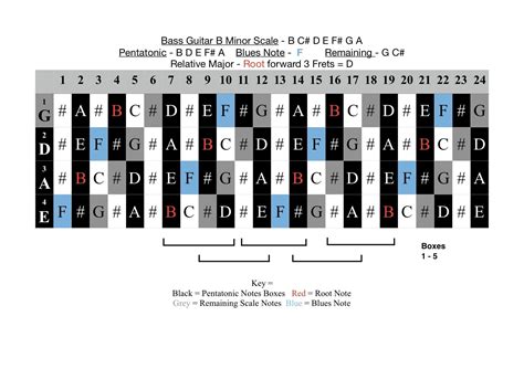 Full B Minor Scale Position Charts Showing Pentatonic Note Box Positions In Black The