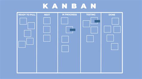 Kanban Methodology In Agile Full Explanation In Minutes