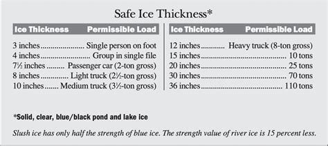 Ice Thickness Safety Chart 2024