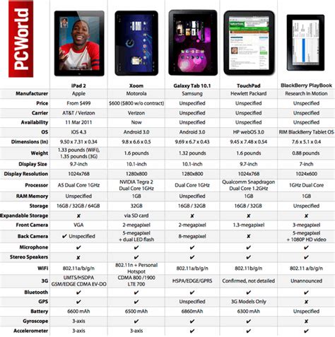 Comparisons Of All Tablets Cool New Tech