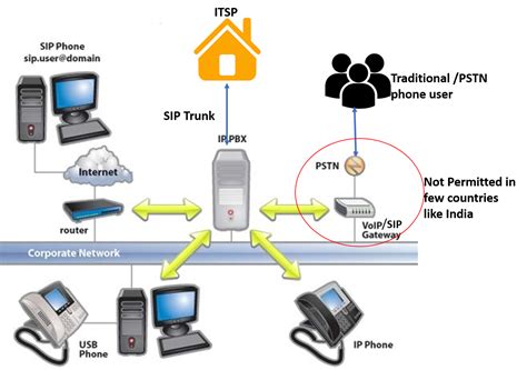 Voip Sip Trunk And Its Application Ozonetel Communications India
