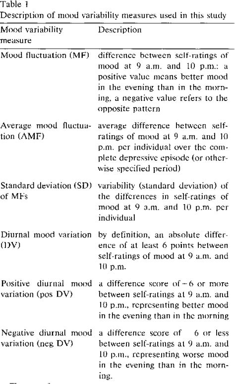 Table 1 From A Longitudinal Study Of Diurnal Mood Variation In