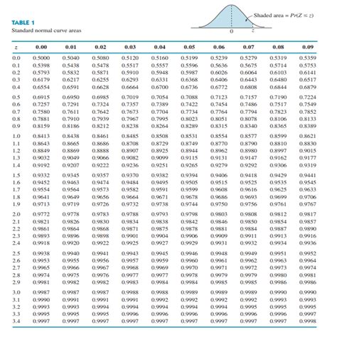 5 Statistical Table The Standard Normal Curve Areas