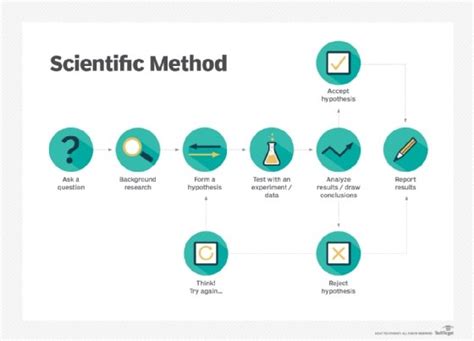 ⭐ What Is The First Step Of The Scientific Method Answers What Are The