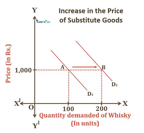 Cross Price Effect Explanation With Example Tutors Tips