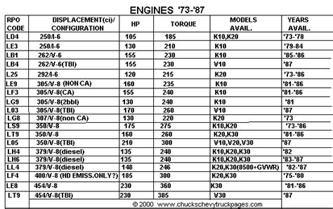 1973 1987 Chevy Truck Specs Engines Transmissions Transfer Cases