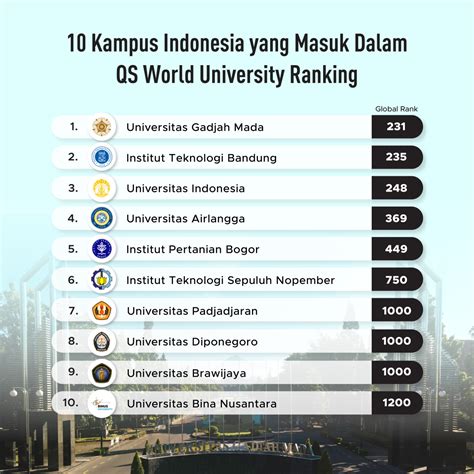 10 Kampus Indonesia Yang Masuk Dalam Qs World University Ranking