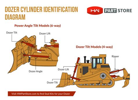 Identifying Hydraulic Cylinders On Your Dozer Hw Part Store