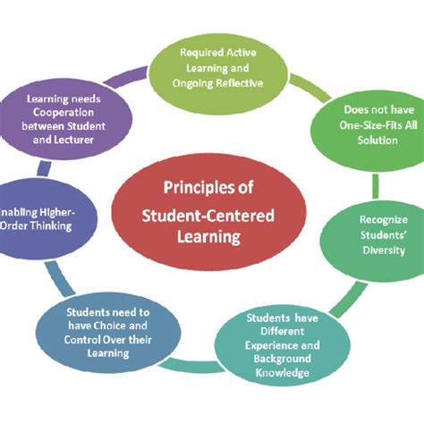 Pdf Philosophy Of Student Centered Learning Scl