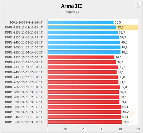 Ddr3 Vs Ddr4 Timings And Speed Comparsion In Arma 3