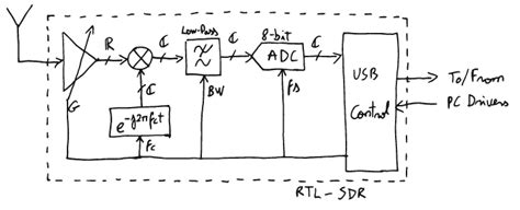 The block diagram from subpart #1 is reproduced on the page 4 of 7 for your immediate reference. An Intro to RTL-SDR: Technical DSP Concepts Explained