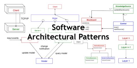 common software architectural patterns   nutshell