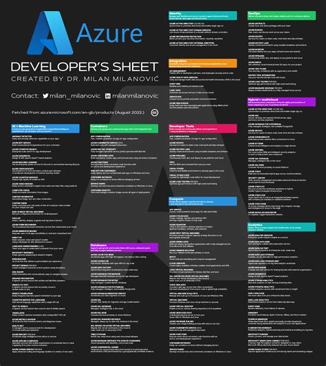 Azure Cheat Sheet