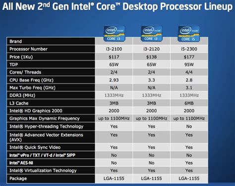 Nuevos Procesadores Intel Core I3 I5 E I7 Para Equipos De Mesa