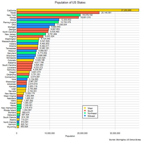 Population Of Us States Visualized Stocking Blue