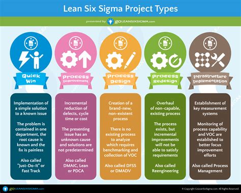 5 Lean Six Sigma Project Types Lean Six Sigma