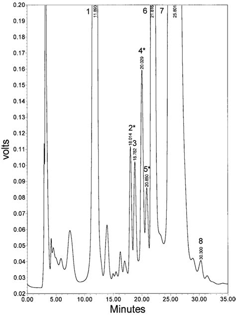 Hplc Chromatogram Using Spectrofluorometric Detection In A Urine Sample Download Scientific