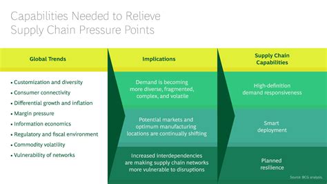 Supply Chain Management Strategy & Consulting at BCG | Chain management, Supply chain, Supply ...