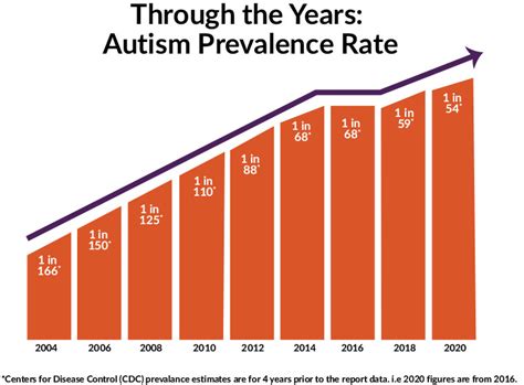 Prevalence Of Autism Increases By 10 To 1 In 54 Children Southwest