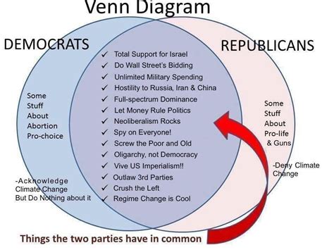 Federalists And Democratic Republicans Venn Diagram Drivenheisenberg