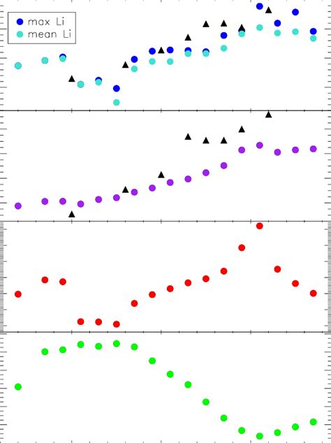 Upper Panel Maximum And Mean Values Of Li In Different Metallicity
