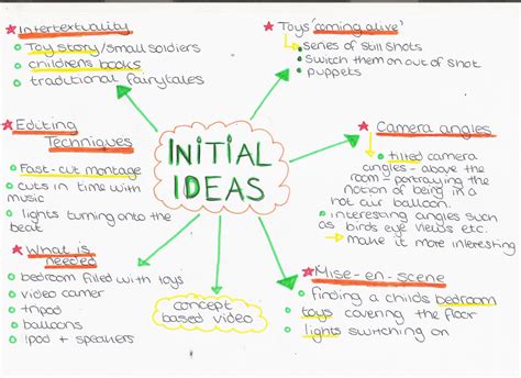 Emilys Media Blog Brainstorm Of Initial Ideas