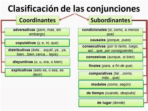 Consultas Ortográficas Clasificación De Las Conjunciones