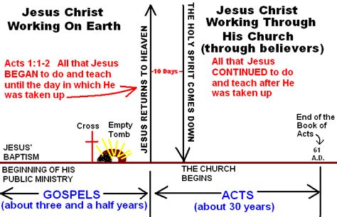 The Birthday Of The Church Acts 1 2