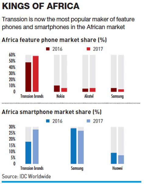 Africa Calling How Transsion Rose To Dominate The African Phone Market