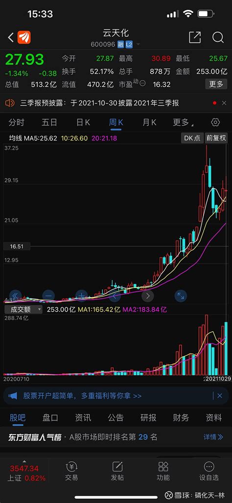 每天臆想明天 云天化 周末小结 云南 云天化 股份有限公司关于投资建设 50 万吨年磷酸铁及配套项目的公告。云哥今年为止最大的利好，来得不早不晚，刚刚 雪球