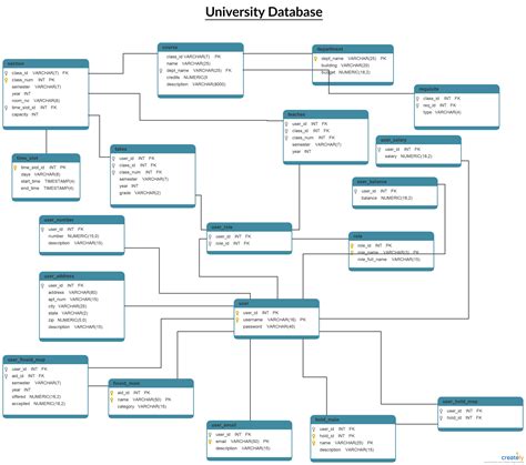 How To Make Database Schema Diagram - ERModelExample.com