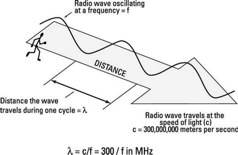 Basics Of Radio Waves Dummies