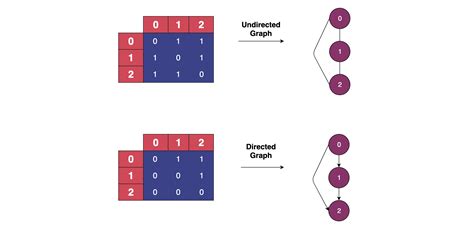 Algorithms 101 How To Use Graph Algorithms