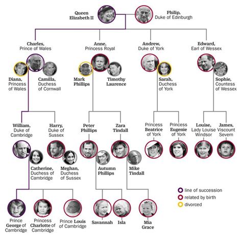 Queen elizabeth and prince philip's family tree from queen victoria. The Complete British Royal Family Tree and Succession Line ...